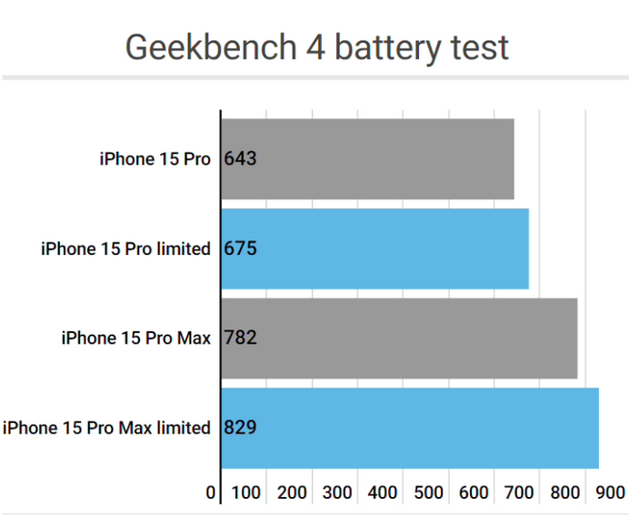 陵城apple维修站iPhone15Pro的ProMotion高刷功能耗电吗