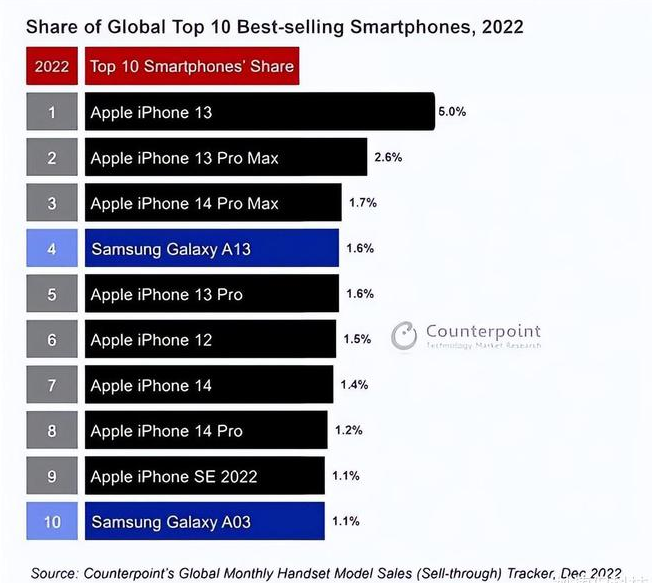 陵城苹果维修分享:为什么iPhone14的销量不如iPhone13? 