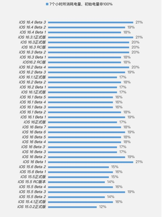 陵城苹果手机维修分享iOS 16.4 Beta 3续航跑分等测试结果汇总 