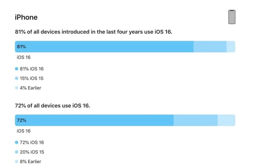 陵城苹果手机维修分享iOS 16 / iPadOS 16 安装率 