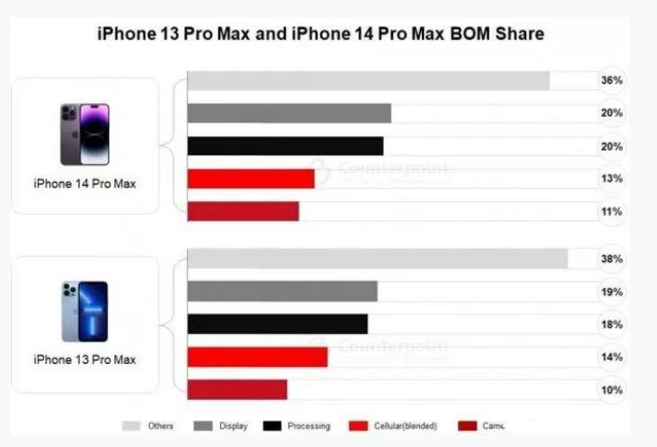 陵城苹果手机维修分享iPhone 14 Pro的成本和利润 