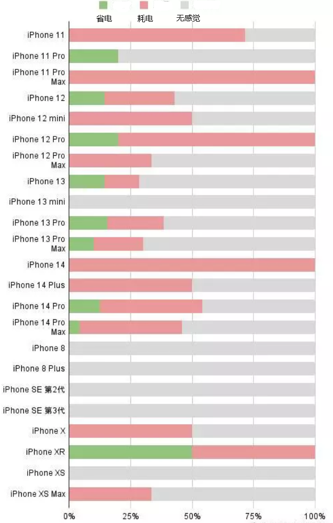 陵城苹果手机维修分享iOS16.2太耗电怎么办？iOS16.2续航不好可以降级吗？ 