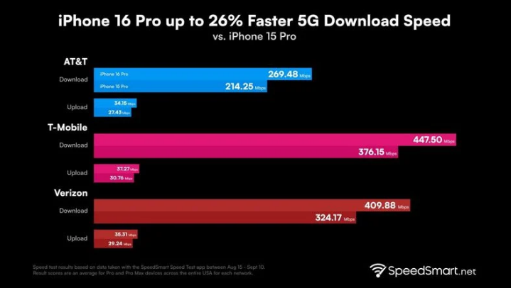 陵城苹果手机维修分享iPhone 16 Pro 系列的 5G 速度 