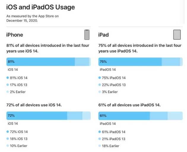 陵城苹果手机维修分享有多少用户更新了 iOS 14 
