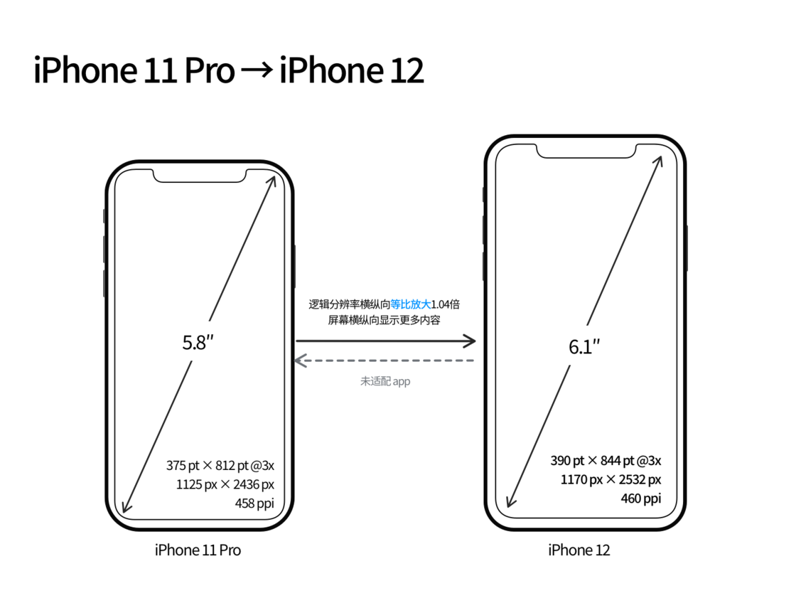 陵城苹果手机维修分享iPhone 12 mini 和 iPhone 12 Pro 的尺寸变化会改变显示内容吗 